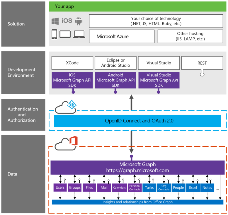 A diagram that shows the layers of the Microsoft Graph development stack. At the bottom is the data layer, which includes users, groups, file, mail, calendars, personal contacts, tasks, org contacts, people, Excel, and notes. The next layer is authentication and authorization. Next is the development environment of your choice, including the Android, iOS, and Visual Studio Microsoft Graph API SDKs. The final layer is your solution, which uses the technology of your choice, including .NET, JS, HTML, and Ruby, and is hosted on Microsoft Azure or another hosting platform.